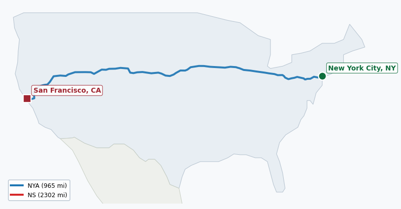 Map of rail route from New York City, NY to San Francisco, CA showing BNSF → CFE → CSAO → CSXT → IHB → JPBX → LI → NJT → NS → NYNJ → UP
