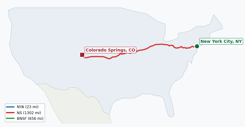 Map of rail route from New York City, NY to Colorado Springs, CO showing BNSF → CSAO → CSXT → KCTL → LI → NJT → NS → NYNJ → UP