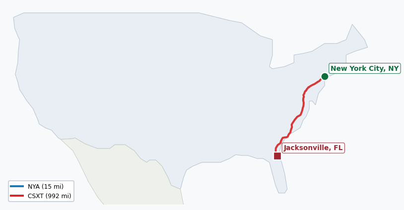 Map of rail route from New York City, NY to Jacksonville, FL showing AMTK → CSAO → CSXT → LI → NS → NYNJ