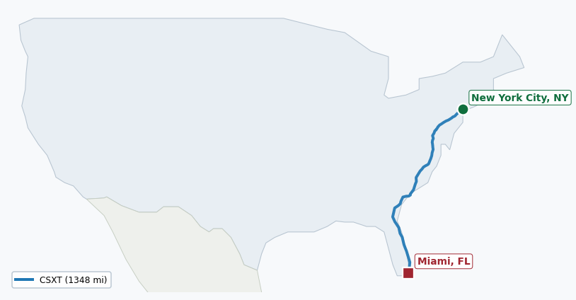 Map of rail route from New York City, NY to Miami, FL showing AMTK → CSAO → CSXT → FEC → LI → NYNJ
