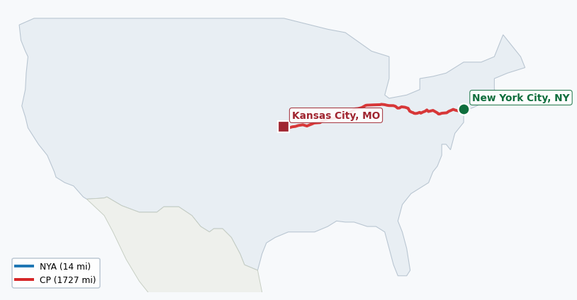 Map of rail route from New York City, NY to Kansas City, MO showing AMTK → CN → CPRS → CSAO → CSXT → IHB → KCTL → LI → MNCW → NIRC → NS → UP