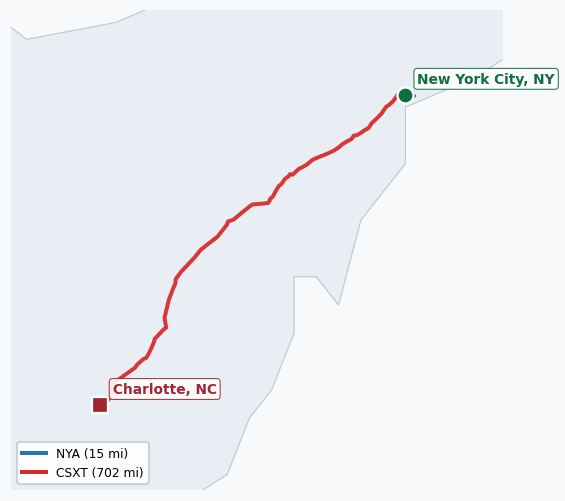 Map of rail route from New York City, NY to Charlotte, NC showing AMTK → CSAO → CSXT → LI → NS → NYNJ