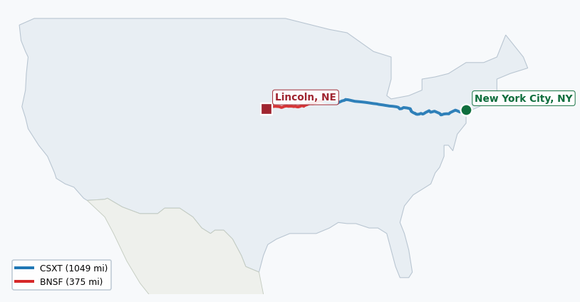 Map of rail route from New York City, NY to Lincoln, NE showing BNSF → CPRS → CSAO → CSXT → IAIS → LI → NIRC → NJT → NS → NYNJ → OLB → RJCL