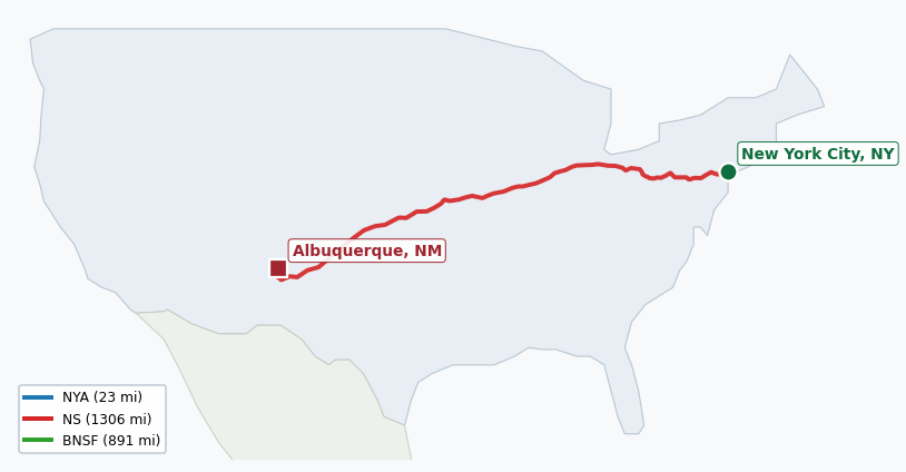 Map of rail route from New York City, NY to Albuquerque, NM showing BNSF → CSAO → CSXT → KCTL → LI → NJT → NMRX → NS → NYNJ