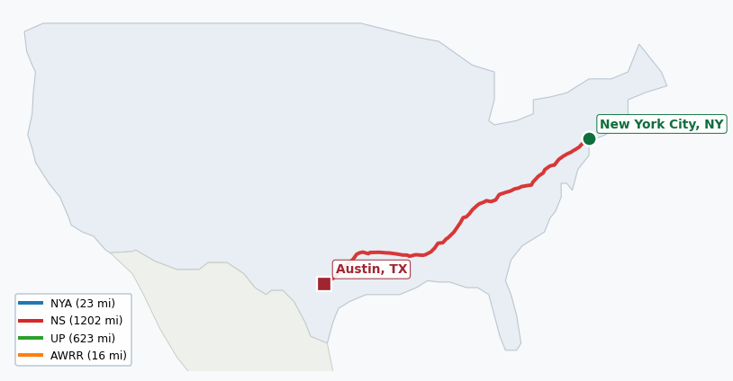Map of rail route from New York City, NY to Austin, TX showing AWRR → BNSF → CSAO → CSXT → EACH → LI → NJT → NS → NYNJ → UP