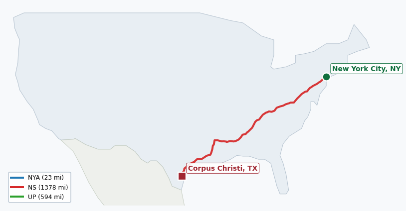 Map of rail route from New York City, NY to Corpus Christi, TX showing BNSF → CN → CPRS → CSAO → LI → NJT → NOPB → NS → NYNJ → UP