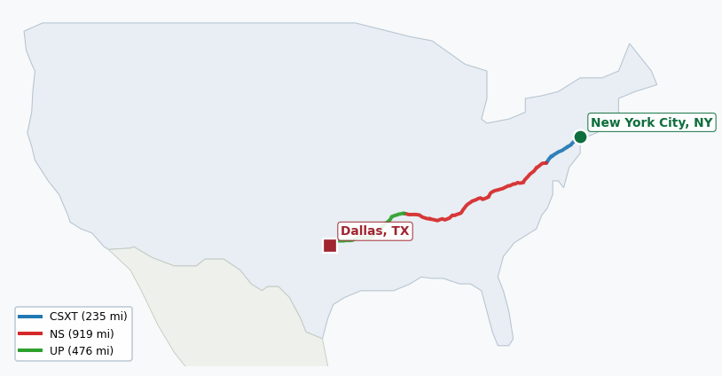 Map of rail route from New York City, NY to Dallas, TX showing AMTK → BLR → BNSF → CPRS → CSAO → CSXT → DART → DGNO → EACH → ECTB → NETC → NS → NYNJ → TVRM → UP → VPRA → XXXX