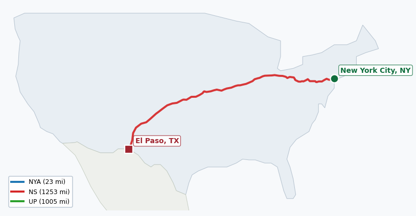 Map of rail route from New York City, NY to El Paso, TX showing BNSF → CSAO → CSXT → KCTL → LI → NJT → NS → NYNJ → UP