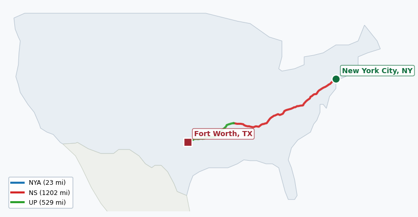 Map of rail route from New York City, NY to Fort Worth, TX showing BNSF → CSAO → CSXT → EACH → LI → NJT → NS → NYNJ → UP