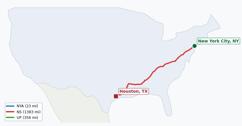 Map of rail route from New York City, NY to Houston, TX showing CN → CPRS → CSAO → LI → NJT → NOPB → NS → NYNJ → UP