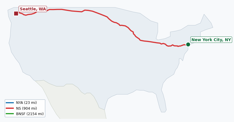 Map of rail route from New York City, NY to Seattle, WA showing BNSF → CFE → CPRS → CSAO → CSXT → IHB → LI → MNNR → NJT → NS → NYNJ