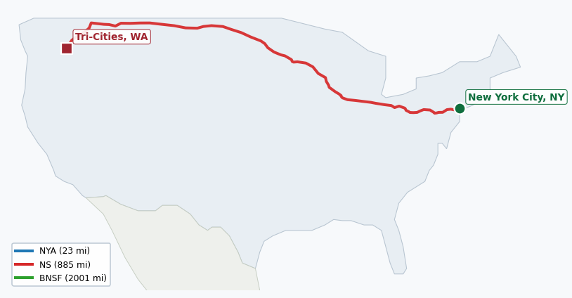 Map of rail route from New York City, NY to Tri-Cities, WA showing BNSF → CFE → CPRS → CSAO → CSXT → IHB → LI → MNNR → NJT → NS → NYNJ → UP