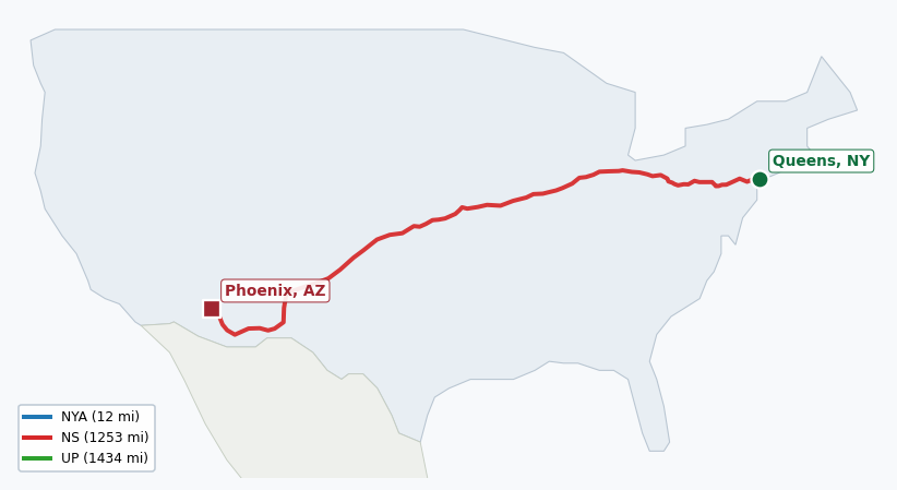 Map of rail route from Queens, NY to Phoenix, AZ showing BNSF → CSAO → CSXT → KCTL → LI → NJT → NS → NYNJ → UP