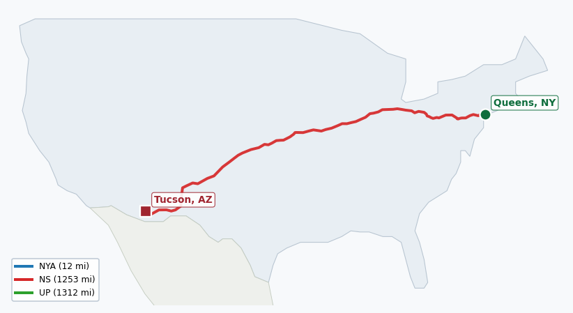 Map of rail route from Queens, NY to Tucson, AZ showing BNSF → CSAO → CSXT → KCTL → LI → NJT → NS → NYNJ → UP
