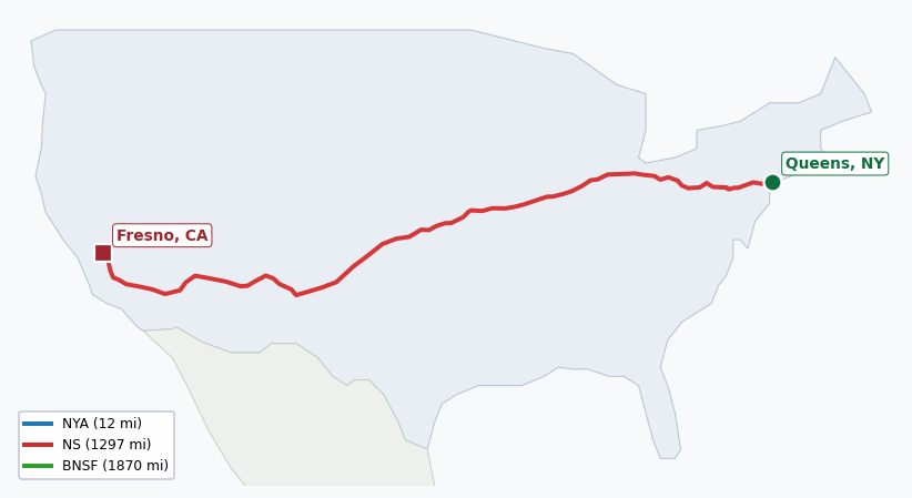 Map of rail route from Queens, NY to Fresno, CA showing BNSF → CSAO → CSXT → KCTL → LI → NJT → NS → NYNJ → UP