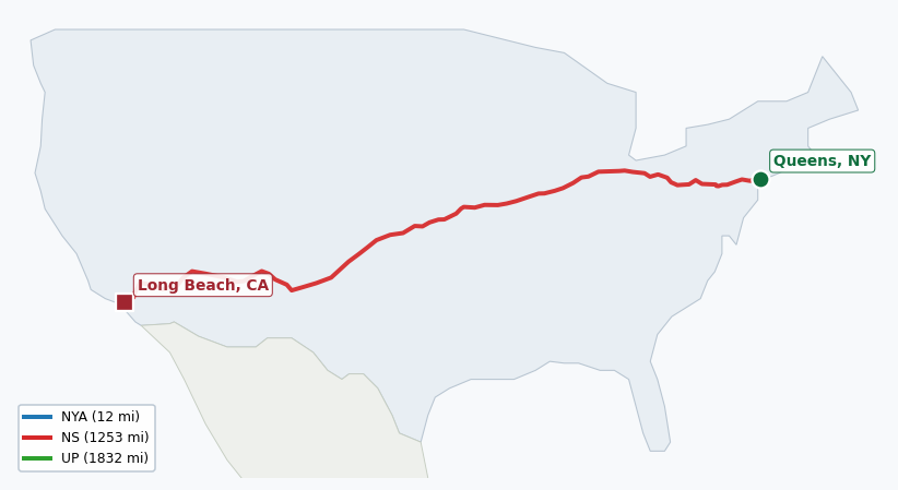 Map of rail route from Queens, NY to Long Beach, CA showing BNSF → CSAO → CSXT → KCTL → LI → NJT → NS → NYNJ → PHL → UP