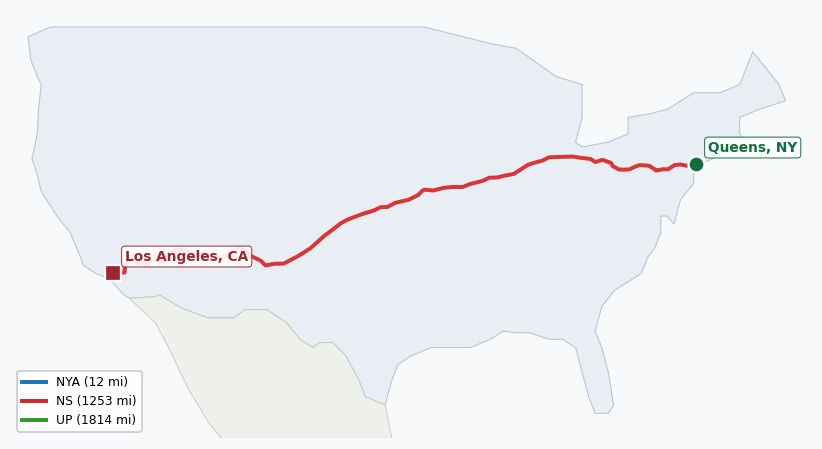 Map of rail route from Queens, NY to Los Angeles, CA showing BNSF → CSAO → CSXT → KCTL → LI → NJT → NS → NYNJ → UP
