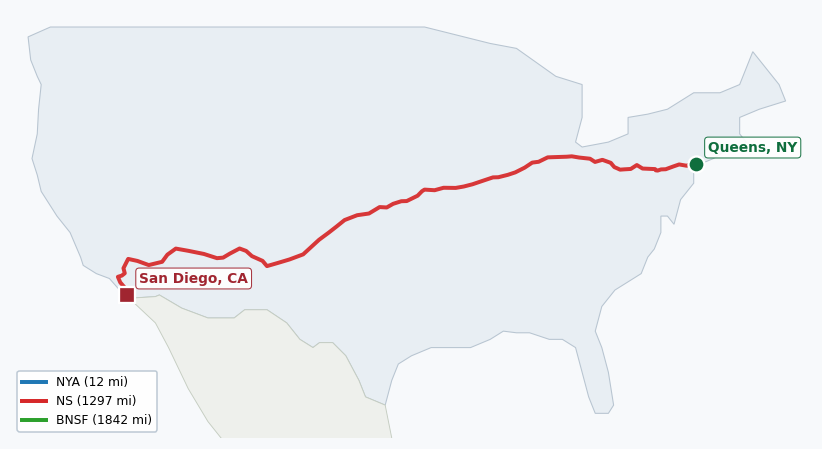Map of rail route from Queens, NY to San Diego, CA showing BNSF → CSAO → CSXT → KCTL → LI → NJT → NS → NYNJ → PVTX → SCAX → SDNR