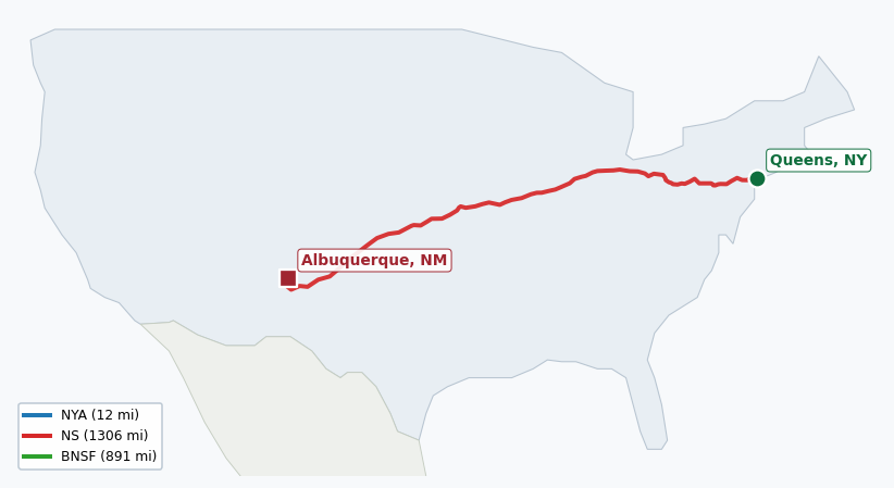 Map of rail route from Queens, NY to Albuquerque, NM showing BNSF → CSAO → CSXT → KCTL → LI → NJT → NMRX → NS → NYNJ