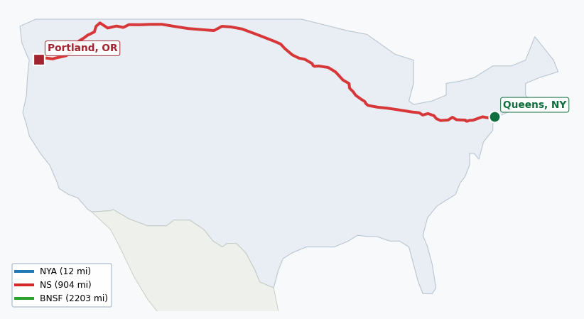 Map of rail route from Queens, NY to Portland, OR showing BNSF → CFE → CPRS → CSAO → CSXT → IHB → LI → MNNR → NJT → NS → NYNJ → UP