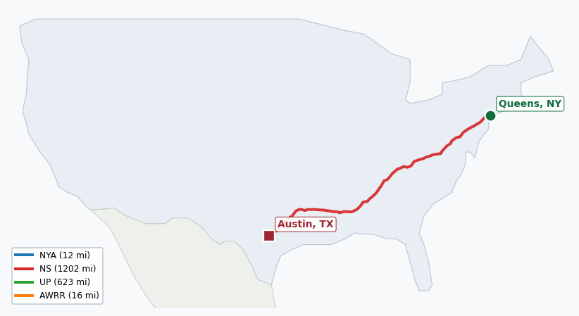 Map of rail route from Queens, NY to Austin, TX showing AWRR → BNSF → CSAO → CSXT → EACH → LI → NJT → NS → NYNJ → UP