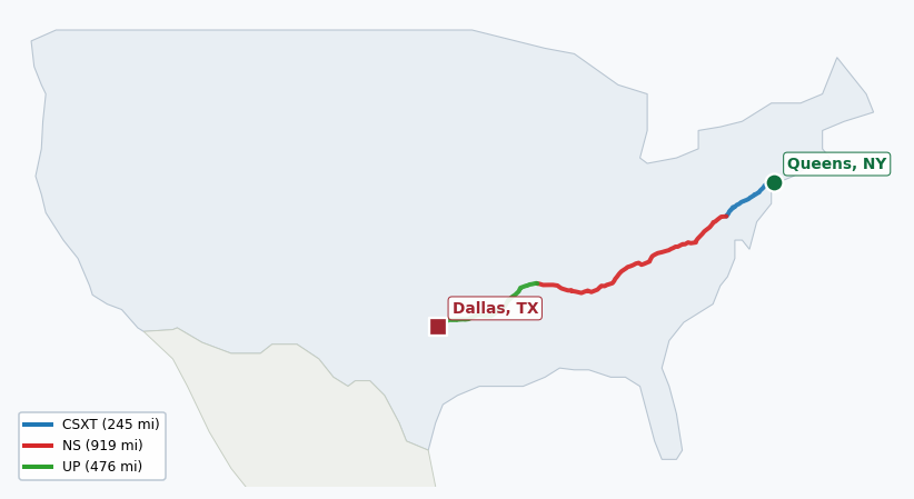 Map of rail route from Queens, NY to Dallas, TX showing AMTK → BLR → BNSF → CPRS → CSAO → CSXT → DART → DGNO → EACH → ECTB → LI → NETC → NS → NYNJ → TVRM → UP → VPRA