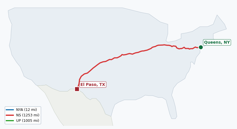 Map of rail route from Queens, NY to El Paso, TX showing BNSF → CSAO → CSXT → KCTL → LI → NJT → NS → NYNJ → UP