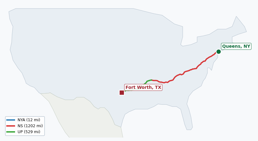 Map of rail route from Queens, NY to Fort Worth, TX showing BNSF → CSAO → CSXT → EACH → LI → NJT → NS → NYNJ → UP