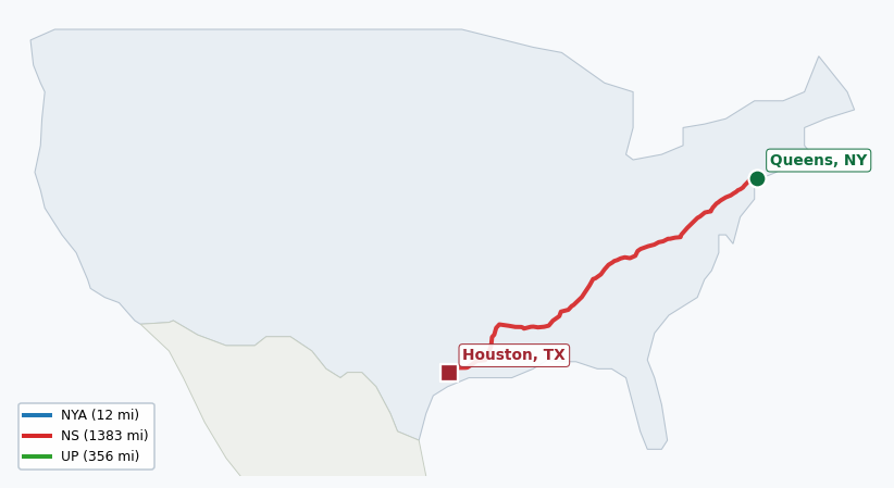 Map of rail route from Queens, NY to Houston, TX showing CN → CPRS → CSAO → LI → NJT → NOPB → NS → NYNJ → UP