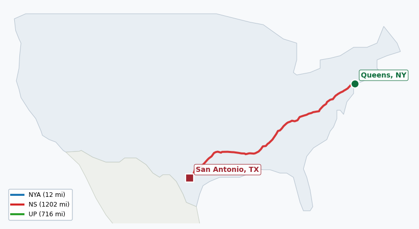Map of rail route from Queens, NY to San Antonio, TX showing BNSF → CSAO → CSXT → EACH → LI → NJT → NS → NYNJ → UP