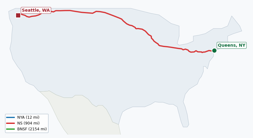 Map of rail route from Queens, NY to Seattle, WA showing BNSF → CFE → CPRS → CSAO → CSXT → IHB → LI → MNNR → NJT → NS → NYNJ
