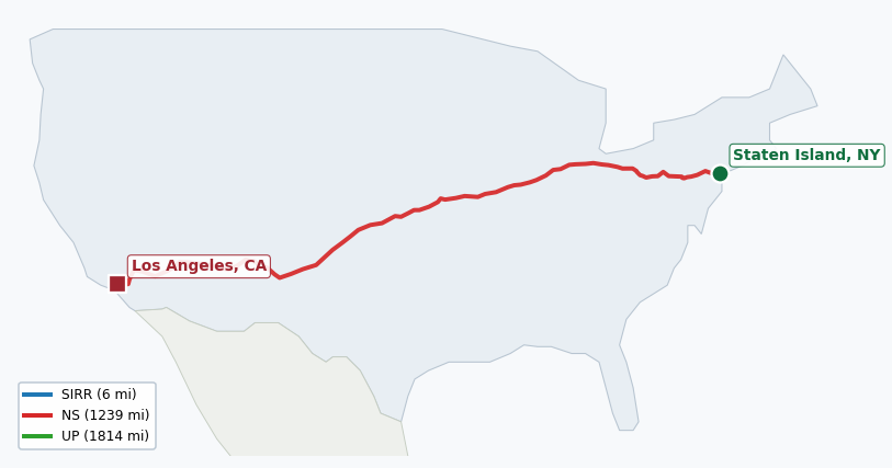 Map of rail route from Staten Island, NY to Los Angeles, CA showing BNSF → CSAO → CSXT → KCTL → NS → SIRR → UP