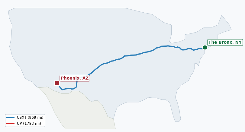 Map of rail route from The Bronx, NY to Phoenix, AZ showing AMTK → BNSF → CSXT → IAIS → KCTL → MNCW → NIRC → NS → SB → UP