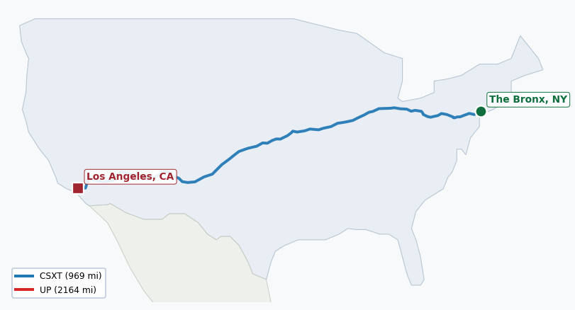 Map of rail route from The Bronx, NY to Los Angeles, CA showing AMTK → BNSF → CSXT → IAIS → KCTL → MNCW → NIRC → NS → SB → UP