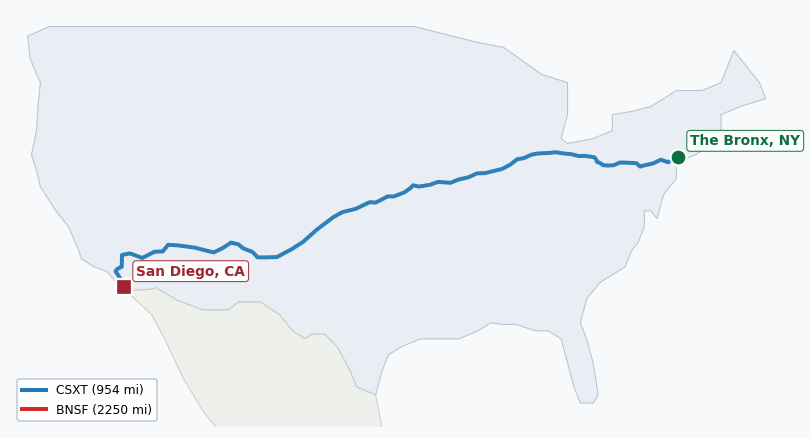 Map of rail route from The Bronx, NY to San Diego, CA showing AMTK → BNSF → BRC → CSXT → IHB → KCTL → MNCW → NS → PVTX → SB → SCAX → SDNR