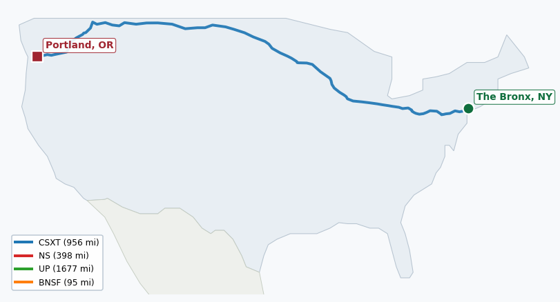 Map of rail route from The Bronx, NY to Portland, OR showing AMTK → BNSF → CPRS → CSAO → CSXT → LI → MNCW → MNNR → NJT → NLR → NS → NYNJ → OTVR → RJCL → SCIH → UP → WSOR → XXXX