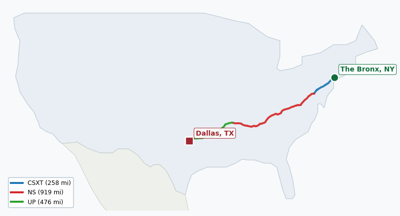 Map of rail route from The Bronx, NY to Dallas, TX showing AMTK → BLR → BNSF → CPRS → CSAO → CSXT → DART → DGNO → EACH → ECTB → LI → MNCW → NETC → NS → NYNJ → TVRM → UP → VPRA