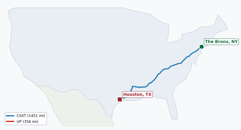 Map of rail route from The Bronx, NY to Houston, TX showing AMTK → CN → CPRS → CSAO → CSXT → LI → NOPB → NS → NYNJ → UP