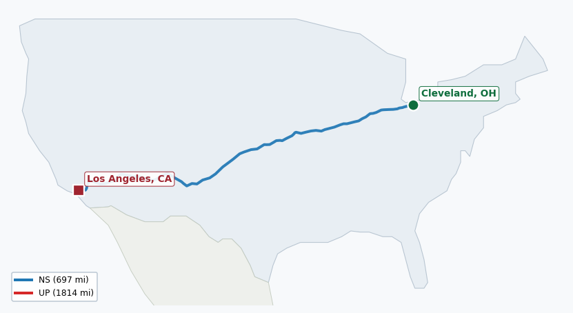 Map of rail route from Cleveland, OH to Los Angeles, CA showing BNSF → CSXT → KCTL → NS → UP