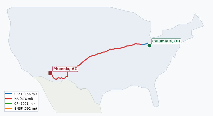 Map of rail route from Columbus, OH to Phoenix, AZ showing BNSF → CPRS → CSXT → KCTL → NS → SW → UP