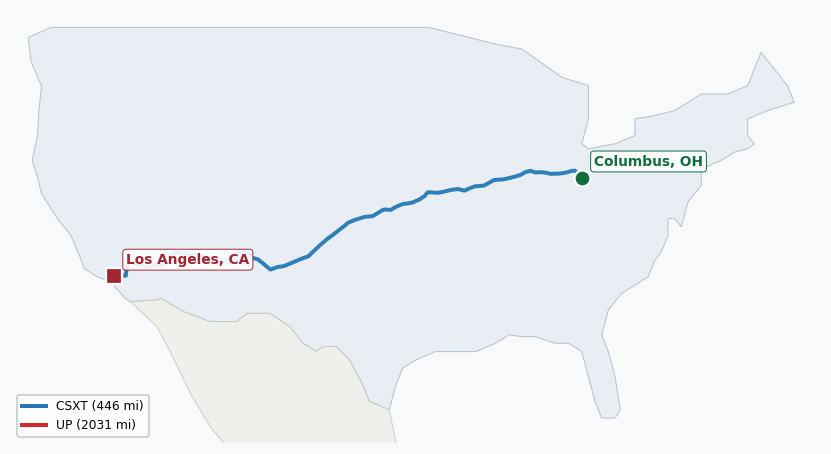 Map of rail route from Columbus, OH to Los Angeles, CA showing CSXT → KCTL → NS → TRRA → UP