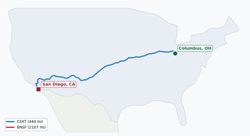 Map of rail route from Columbus, OH to San Diego, CA showing BNSF → CSXT → NS → PVTX → SCAX → SDNR → TRRA
