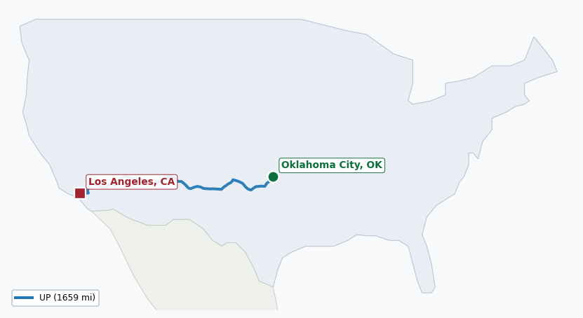 Map of rail route from Oklahoma City, OK to Los Angeles, CA showing BNSF → TRE → UP