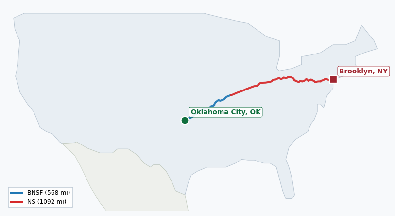 Map of rail route from Oklahoma City, OK to Brooklyn, NY showing BNSF → CSAO → CSXT → LI → NJT → NS → NYNJ → TRRA → UP