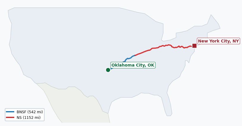 Map of rail route from Oklahoma City, OK to New York City, NY showing BNSF → CSAO → CSXT → LI → NJT → NS → NYNJ → TRRA → UP