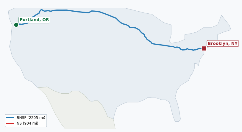 Map of rail route from Portland, OR to Brooklyn, NY showing BNSF → CFE → CPRS → CSAO → CSXT → IHB → LI → MNNR → NJT → NS → NYNJ → UP