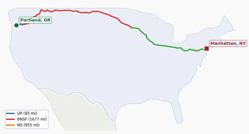 Map of rail route from Portland, OR to Manhattan, NY showing AMTK → BNSF → CPRS → CSAO → CSXT → LI → MNNR → NJT → NLR → NS → NYNJ → OTVR → RJCL → SCIH → UP → WSOR → XXXX