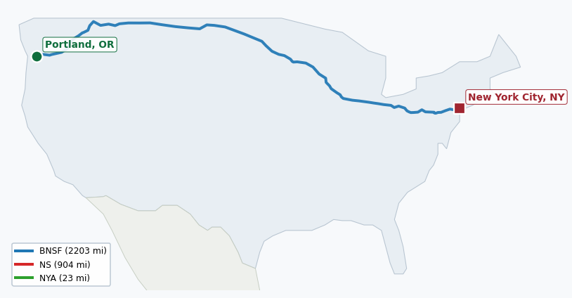 Map of rail route from Portland, OR to New York City, NY showing BNSF → CFE → CPRS → CSAO → CSXT → IHB → LI → MNNR → NJT → NS → NYNJ → UP