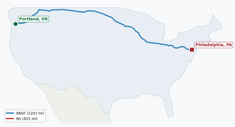Map of rail route from Portland, OR to Philadelphia, PA showing AMTK → BNSF → CFE → CPRS → CSAO → CSXT → IHB → MNNR → NS → UP