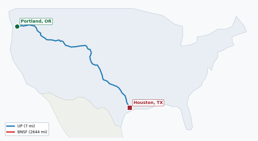 Map of rail route from Portland, OR to Houston, TX showing BNSF → UP → XXXX